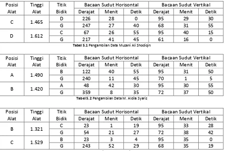 Tabel 5.3 Pengambilan Data Sarkawi Jaya Harahap 