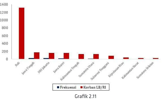 Grafik 2.11Perbandingan Antara Frekuensi Bencana dengan Jumlah Korban LB/RI 