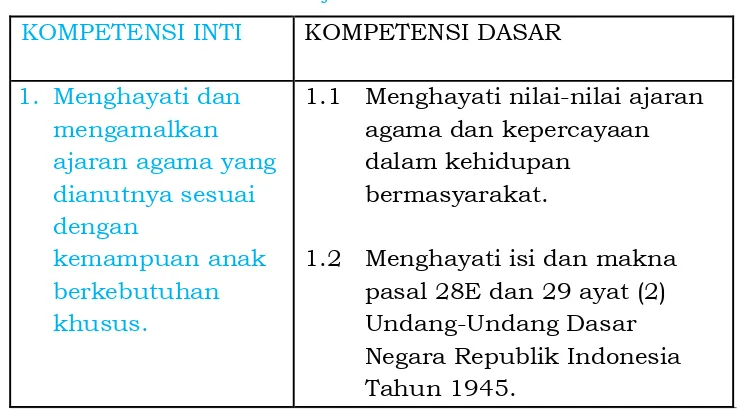 Tabel 1.1. Kompetensi Inti dan Kompetensi Dasar 