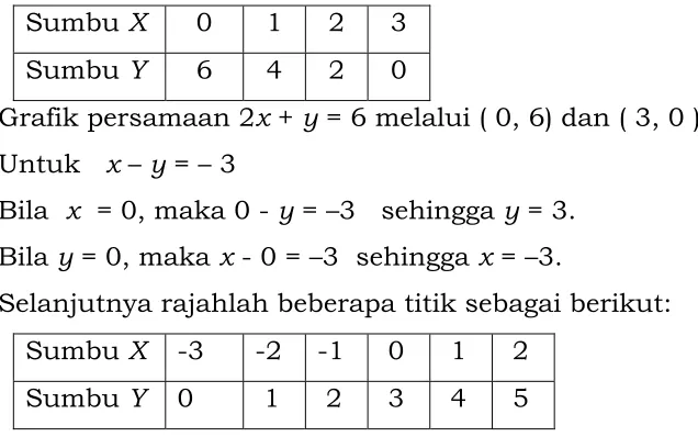 Grafik persamaan 2x + y = 6 melalui ( 0, 6) dan ( 3, 0 ) 
