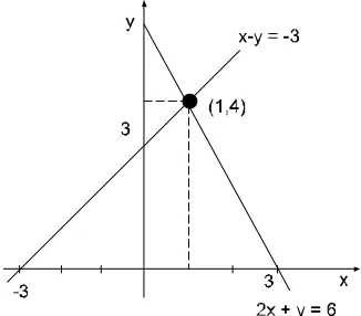Gambar 2.2 grafik sumbu X dan Y 