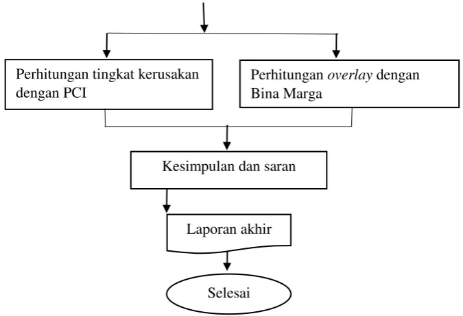 Gambar 3 Bagan alir penelitian 