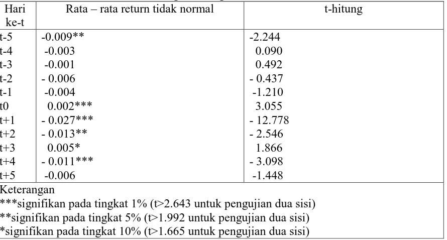 Table 3: Signifikansi Dari Return Tidak Normal di Periode Jendela Pada Perusahaan Hari Yang Membagikan Dividen Rata – rata return tidak normal  t-hitung 