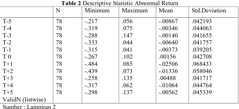 Table 2 Descriptive Statistic Abnormal ReturnN  Minimum Maximum Mean 