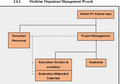 Gambar 2.6 Struktur Organisasi Management Proyek 