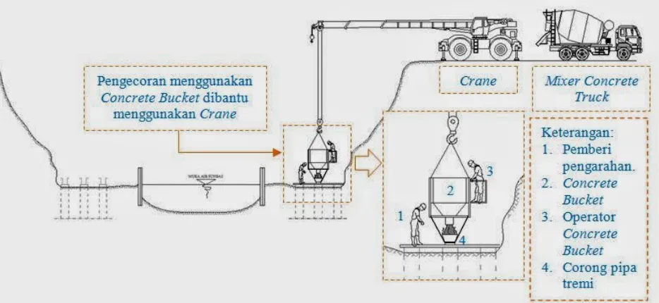 Gambar 3. Pekerjaan Pengecoran Pondasi