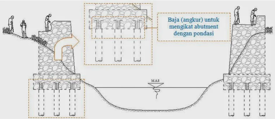Gambar 4. Pekerjaan Abutment