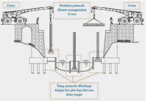 Gambar 5. Pekerjaan Perancah