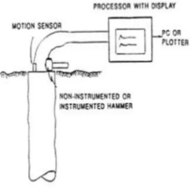 Gambar 2 : Skema Kerja Pile Echo Tester   