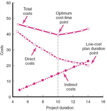 Gambar 1. Grafik hubungan antara biaya dan waktu pelaksanaan proyek 