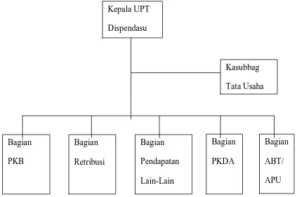 Gambar 1 : Struktur Organisasi UPT Dispendasu Pematangsiantar  