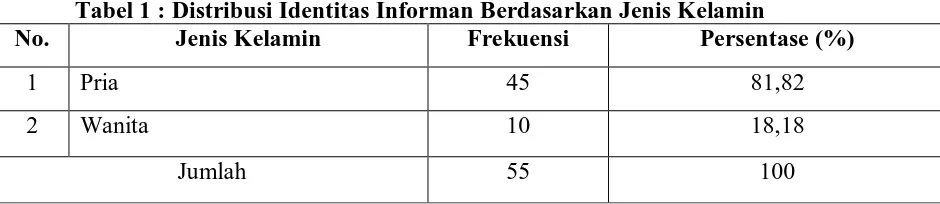 Tabel 1 : Distribusi Identitas Informan Berdasarkan Jenis Kelamin Jenis Kelamin Frekuensi Persentase (%) 