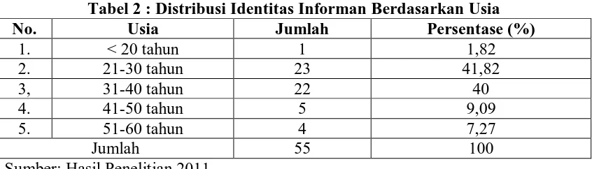 Tabel 2 : Distribusi Identitas Informan Berdasarkan Usia Usia Jumlah Persentase (%) 