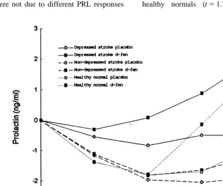 Fig. 1. Comparison of baseline adjusted prolactin responses in depresed stroke patients with non-depressed stroke and healthy normals.Baseline adjusted prolactin changes to d-fenﬂuramine (d-fen) were signiﬁcant between groups while these responses to placebo were notsigniﬁcant (ANOVA).