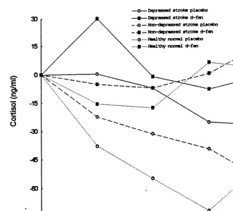 Fig. 2. Comparison of baseline adjusted cortisol responses in depressed stroke patients with non-depressed stroke and healthy normals