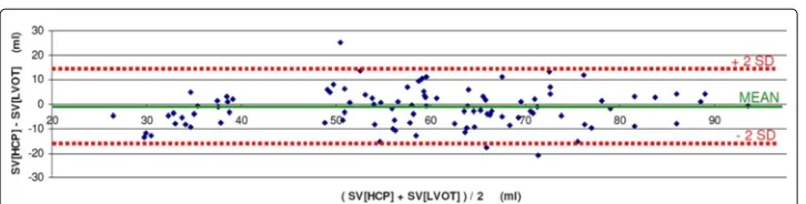 Figure 5 Example of a plot of the stroke volume as function of time (in minutes), according to theHCP (red, continuous line), and LVot Doppler, during the G-suit experiment