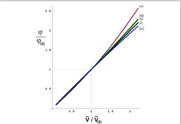 Figure 10 Graphs indicating boundaries to the theoretically possible deviations from a linear