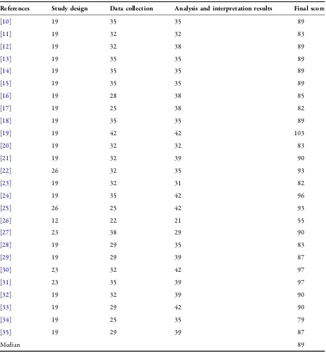 Table 1 Quality assessment results of the studies with the weighted Drummond’s checklist [7]