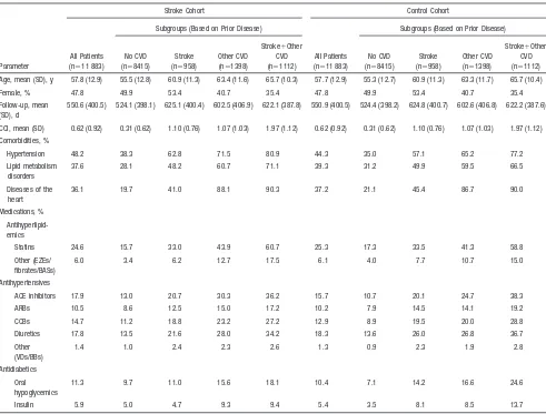 Table 1.Baseline Demographic and Clinical Characteristics of the Stroke and Control Cohorts by CVD History