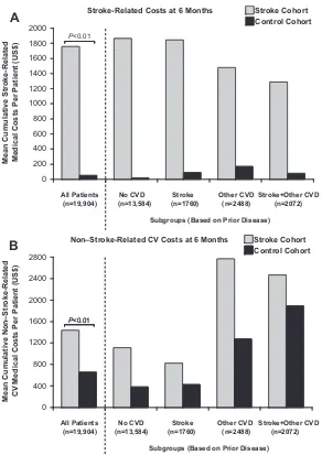 Figure 2. Mean cumulative costs per patient after6 months of follow-up for (A) stroke-related and (B)non–stroke-related cardiovascular medical servicesfor the stroke and control cohorts by CVD history.