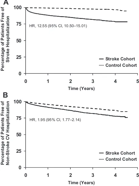 Table 2.Cumulative Rate of Stroke-Related and Non–Stroke-Related Cardiovascular Hospitalizations for the Stroke and ControlCohorts by CVD History