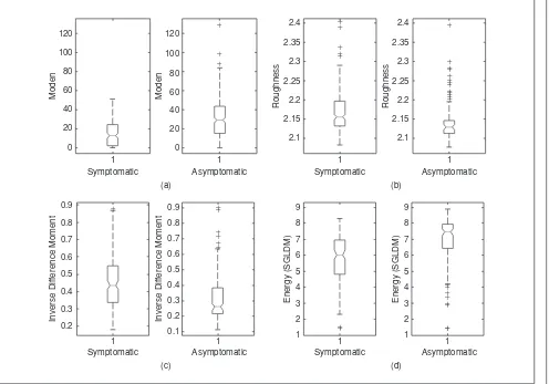 Fig. 2. Box plots of texture features for symptomatic (N=137) and asymptomatic (N=137) plaques: (a) SF: median, (b) SFM:roughness, (c) SGLDM: inverse difference moment, and (d) SGLDM: entropy