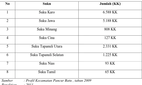 Tabel 1 Komposisi Penduduk Berdasarkan Suku 