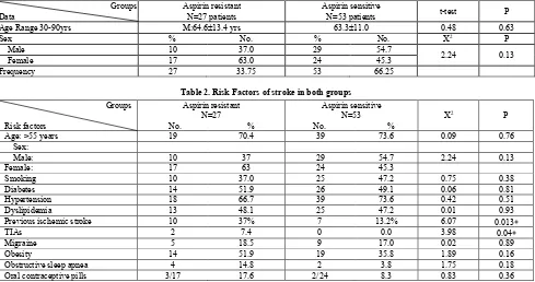 Table 2. Risk Factors of stroke in both groups 
