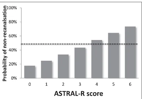 Figure 1: Association between the ASTRAL-R score and the probabil-ity of non-recanalisation (12–24 h) after IV thrombolysis.
