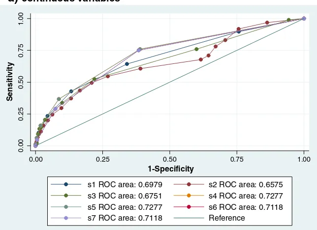 Fig. 1. Area under ROC curves for 7 different risk scores for baseline non-AF based on analyses of scores as (a) continuous and (b) categorical (i.e