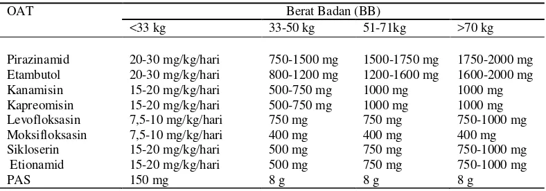 Tabel 1. Perhitungan dosis OAT pada pengobatan TB MDR 
