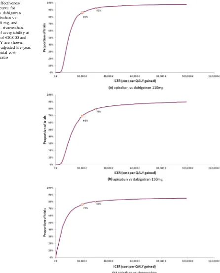 Fig. 4 Cost-effectiveness110 mg,acceptability curve fora apixaban vs. dabigatrandabigatran 150 mg, andcPercentages of acceptability atthe threshold of b apixaban vs
