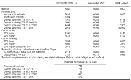 Table 4. Univariate sensitivity analyses. Net present value of incremental cost and outcomes (dabigatran minus warfarin).