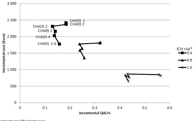 Figure 1. Incremental cost and quality-adjusted life-years at varying level of thrombo-embologic and intra-cranial haemorrhage risk.Note: Each cluster represents a level of ICH risk from 0.4 to 1.6 events per 100 patient years