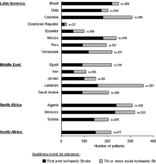 Fig. 1 Patient enrolment by country and qualifying event for the OPTIC registry.