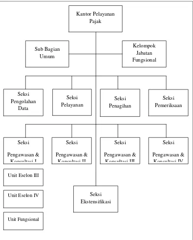 Gambar 2.1 Struktur Organisasi KPP Pratama Bandung Bojonagara 