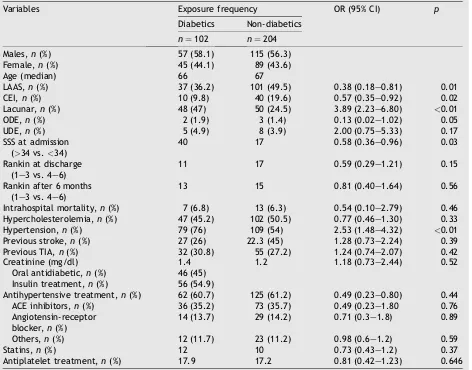 Table 2TOAST subtypes in diabetic stroke patients:multivariate analysis