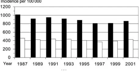 Figure 1Age-standardized incidence of non-fatal and fatal myocardialinfarction during 1987–2001 per 100 000 men and women aged between 20and 90þ in Sweden