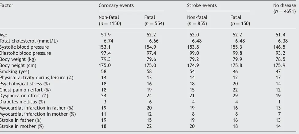 Figure 8Cause of death during follow-up among primarily surviving menwith coronary disease (n ¼ 1150) and stroke (n ¼ 855).