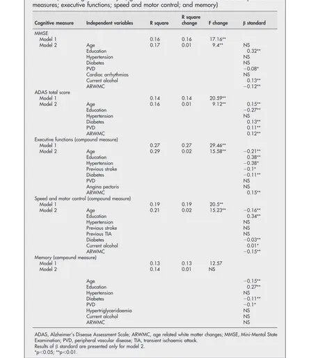Table 3Impact of vascular risk factors on neuropsychological performance: cognitivedomains (linear regression analysis; global tests MMSE and ADAS total and compoundmeasures; executive functions; speed and motor control; and memory)