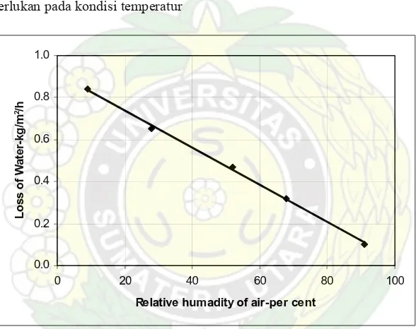 Gambar 1. Peningkatan kelembaban relatif udara terhadap kehilangan air pada beton di umur awal  setelah dicetak (suhu udara 21 0C [70 0F]; kec