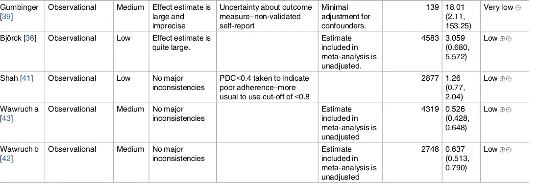 Table 2. GRADE quality of evidence.