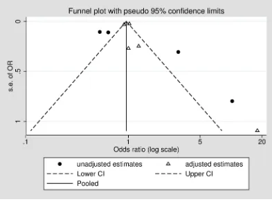 Fig 2. Funnel plot of included studies, stratified by adjustment for covariates.