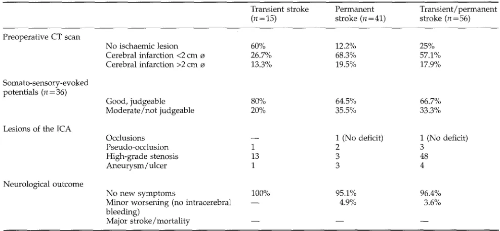 Fig.1. Pre- and postoperative neurological assessment in early CEA (~ 14 days) after a transient/non-disabling stroke (n=56, modified 