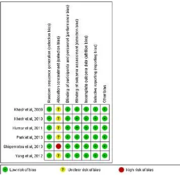 Fig. 2 Risk of bias assessment