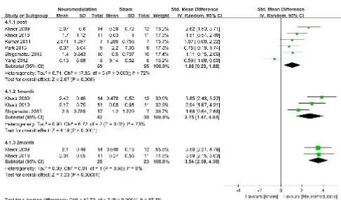 Fig. 3 Forest plot of the subset of studies with data available for a systematized comparison of non-invasive brain stimulation for dysphagia afterstroke