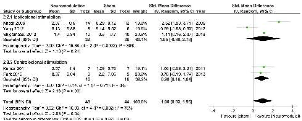 Fig. 5 Forest plot of the subgroup analysis of the stimulation site