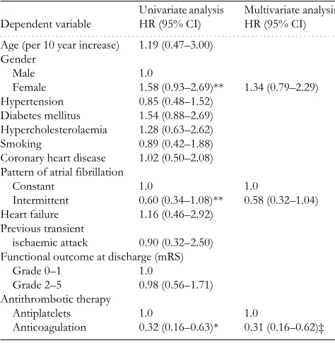 Table 2. Univariate and multivariate Cox proportionalhazard analyses determining the effect of different factorson mortality 