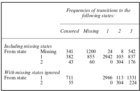Table 2.Frein the CFAS when missing states are included and when missingquencies of observed transitions between the statesstates are ignored