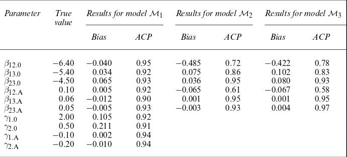 Table 1.Results for the simulation study with sample size nD200 and 400 replications†